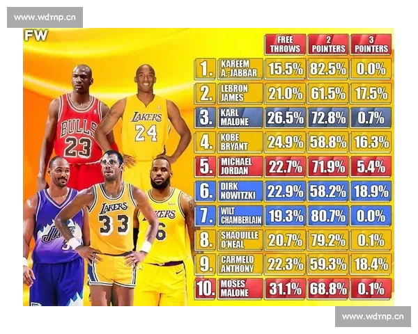 NBA历史得分榜最新排行全面解析球星得分数据对比与成就盘点